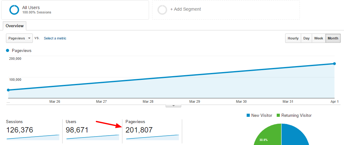 100,000 page views per month traffic