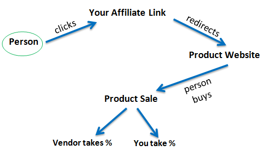 affiliate marketing for beginners