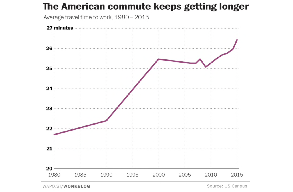 American commute times are getting longer. 